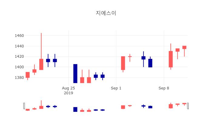 [특징주 종목정보]  16일 지에스이 마감증시 1450원...