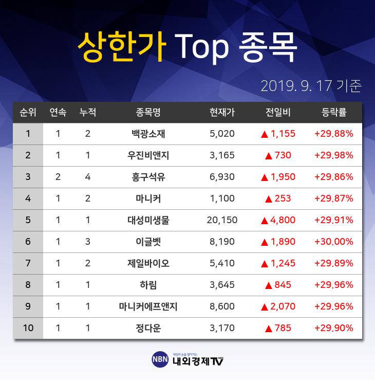 [주가 집중 분석] 코스피 575위 백광소재 주식 상한가 종목 1위... +29.88% 상승한 5020원