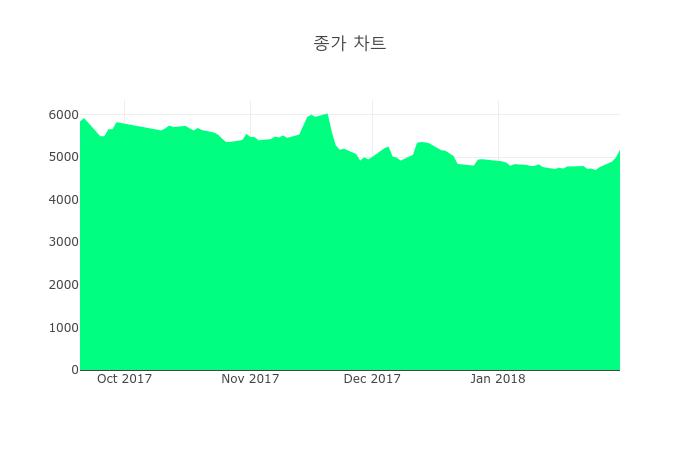 [특징주] 우진비앤지 하락 종목 2위 등극.... 금일 주가 3540원, 전 영업일 대비 550원 하락...