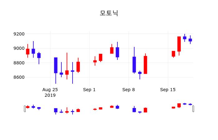 모토닉배당주식  20일  현재 9000원