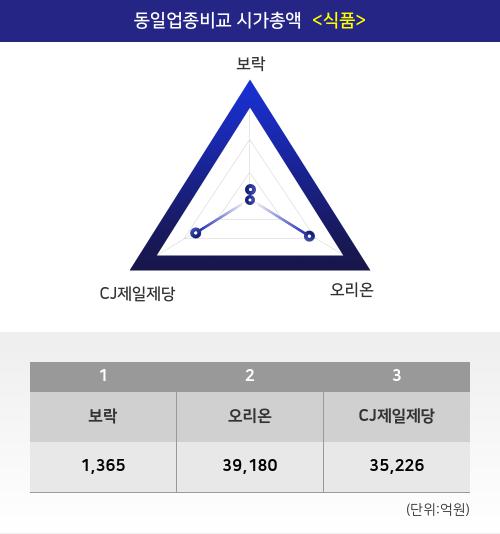 [특징주] 보락, 장중 고가 2610원 기록 후 2280원 하락 마감