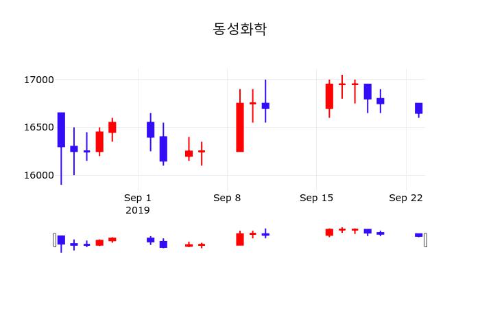 동성화학주식창  24일  현재 16600원