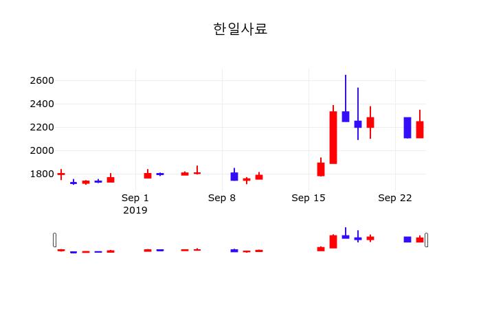 투자주식 한일사료 주가 25일  현재 2440원