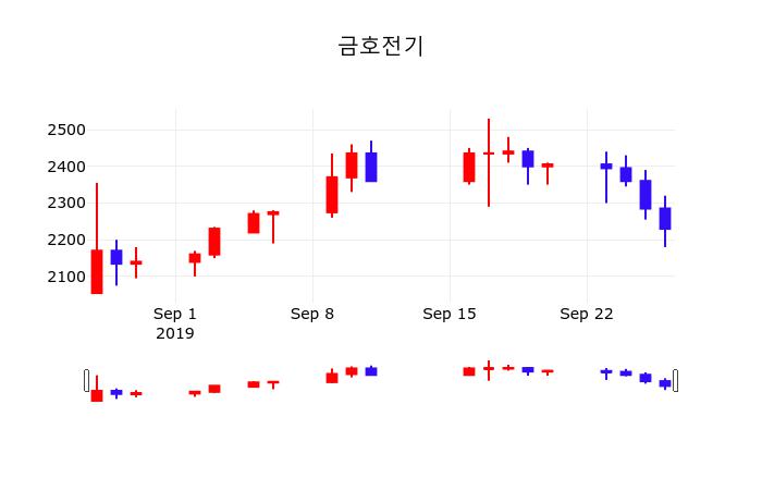 9월 27일 금호전기 금일증시 1.35% 2260원