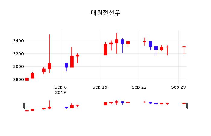 10월 1일 대원전선우 주식실시간 0.30% 3320원