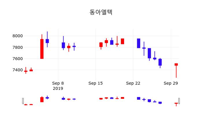 동아엘텍주식증권  1일  현재 7530원