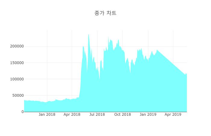 [특징주] 부산산업 하락 종목 4위 등극.... 금일 주가 14만8500원, 전 영업일 대비 2만7500원 하락...
