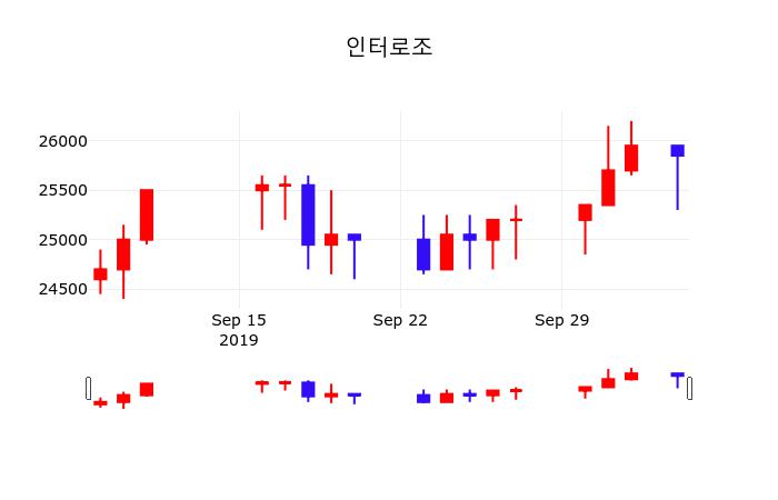 10월 7일 인터로조 주식실시간 -0.58% 25700원