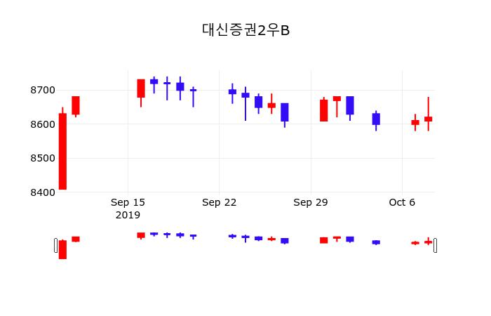 주가차트 대신증권2우B 주가 10일  현재 8590원