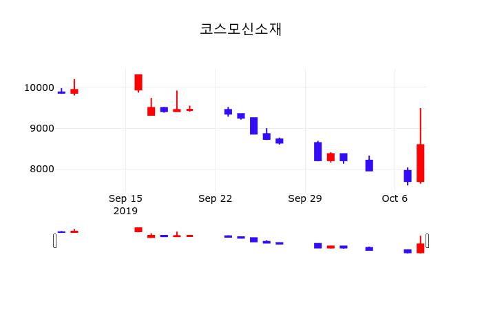 주식종목시세 코스모신소재 주가 10일  현재 8730원