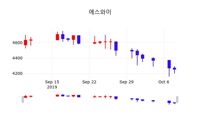 10월 10일 에스와이 종목검색 -1.53% 4190원