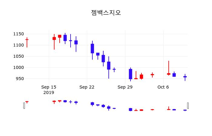 실시간주식현황 젬백스지오 주가 11일  현재 958원