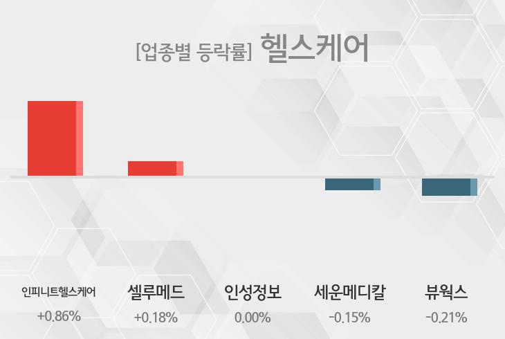 [헬스케어 테마종목 종가] 인피니트헬스케어,셀루메드 등이 상승세 견인중