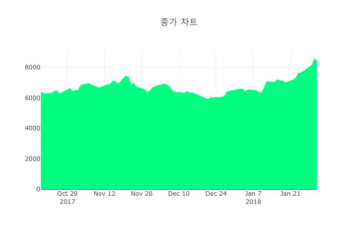 [특징주] 씨트리 하락 종목 6위 등극.... 금일 주가 5980원, 전 영업일 대비 470원 하락...