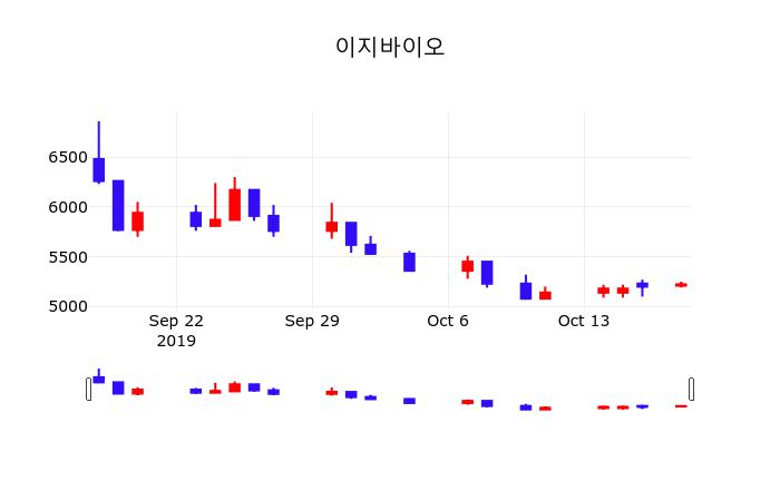 10월 18일 이지바이오 주식시세현황 0.38% 5230원
