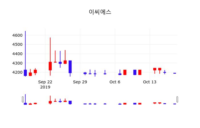 증권플러스 이씨에스 주가 18일  현재 4225원