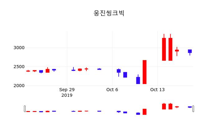 오늘주식장 웅진씽크빅 주가 21일  현재 2760원
