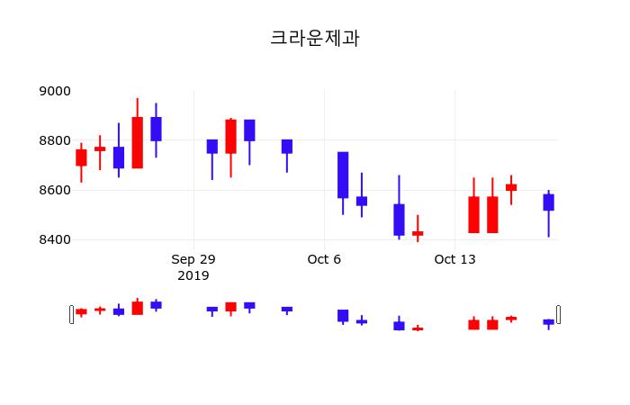 배당주식 크라운제과 주가 21일  현재 8430원