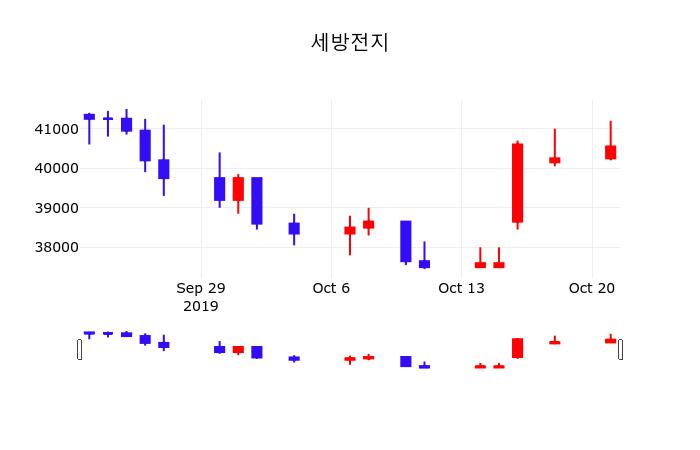 세방전지오늘주식시세  22일  현재 41000원
