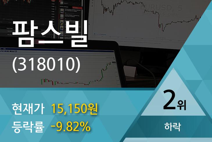 [특징주] 팜스빌, 장중 고가 1만7850원 기록 후 1만5150원 후퇴
