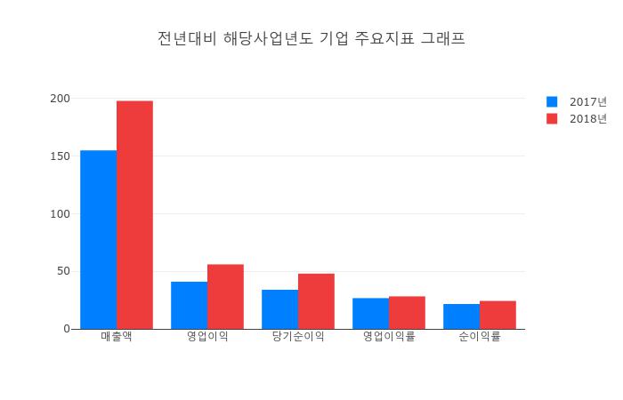 [특징주] 팜스빌, 장중 고가 1만7850원 기록 후 1만5150원 후퇴