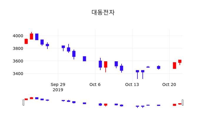 오늘주식시세 대동전자 주가 23일  현재 3610원