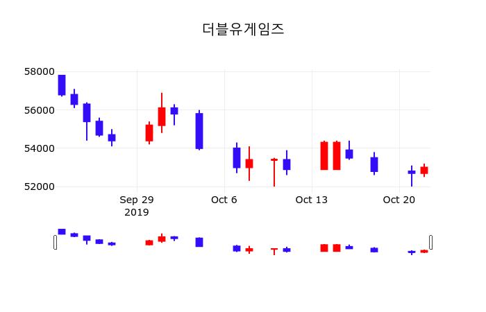 주식증권 더블유게임즈 주가 23일  현재 51700원