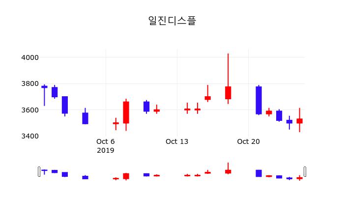 일진디스플주식그래프  28일  현재 3520원