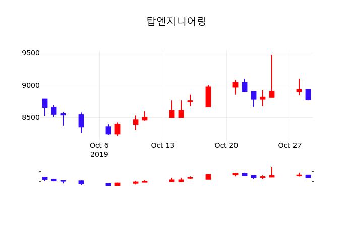 주식주가 탑엔지니어링 주가 30일  현재 8730원