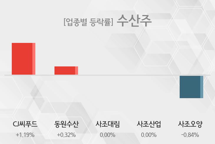 [수산주 테마종목 종가] CJ씨푸드,동원수산 등이 주도