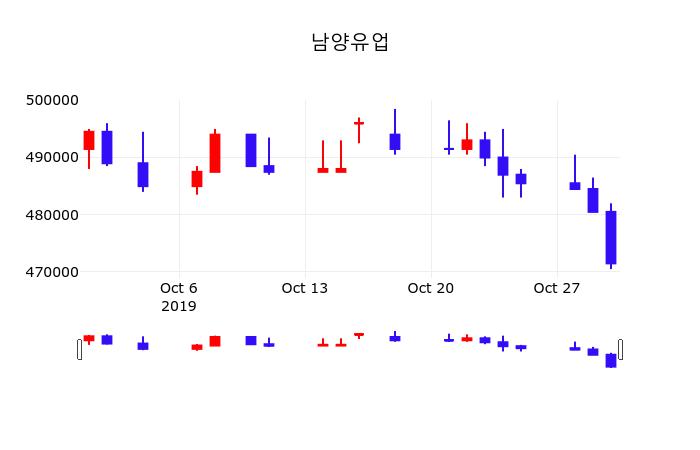 주식주가 남양유업 주가 31일  현재 472500원