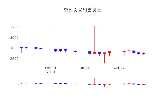 한진중공업홀딩스주식주가  4일  현재 2750원