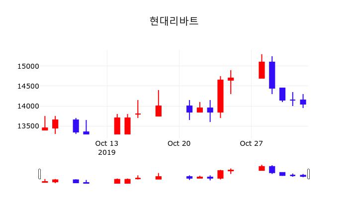 오늘주식시장 현대리바트 주가 4일  현재 14650원