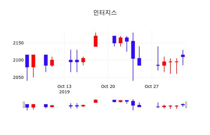 주식실시간 인터지스 주가 4일  현재 2115원