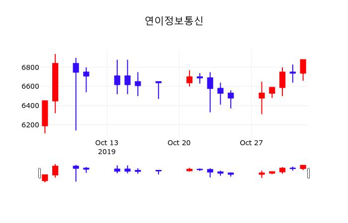 11월 4일 연이정보통신 금일증시 4.22% 7170원