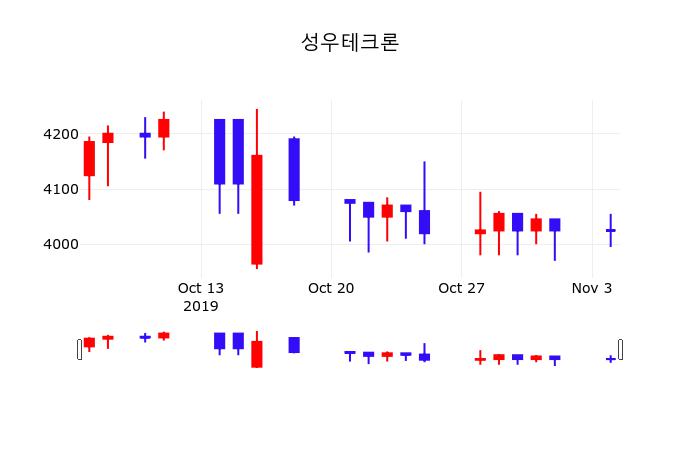 증권플러스 성우테크론 주가 5일  현재 4015원