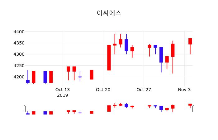 11월 5일 이씨에스 종목검색 0.46% 4390원