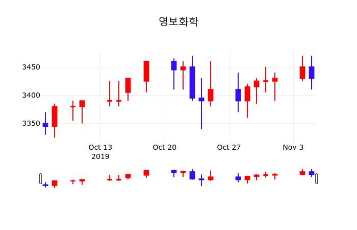 주가차트 영보화학 주가 6일  현재 3450원