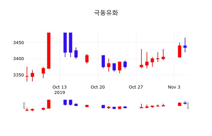 극동유화시세보기  6일  현재 3445원
