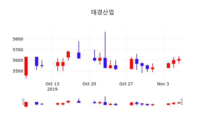 투자주식 태경산업 주가 7일  현재 5600원