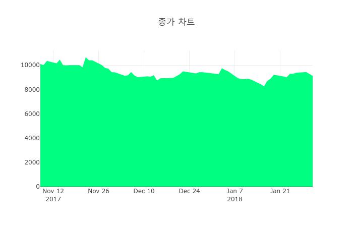 [특징주] 엘엠에스 하락 종목 4위 등극.... 금일 주가 2만3800원, 전 영업일 대비 3550원 하락...