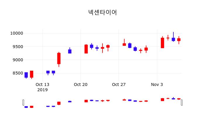11월 8일 넥센타이어 주식주가 0.20% 9820원