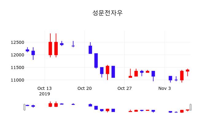 오늘주식시장 성문전자우 주가 8일  현재 11400원