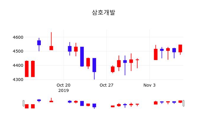 삼호개발주식종목검색  11일  현재 4545원