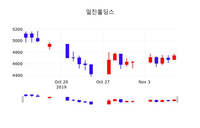 일진홀딩스배당주식  11일  현재 4535원