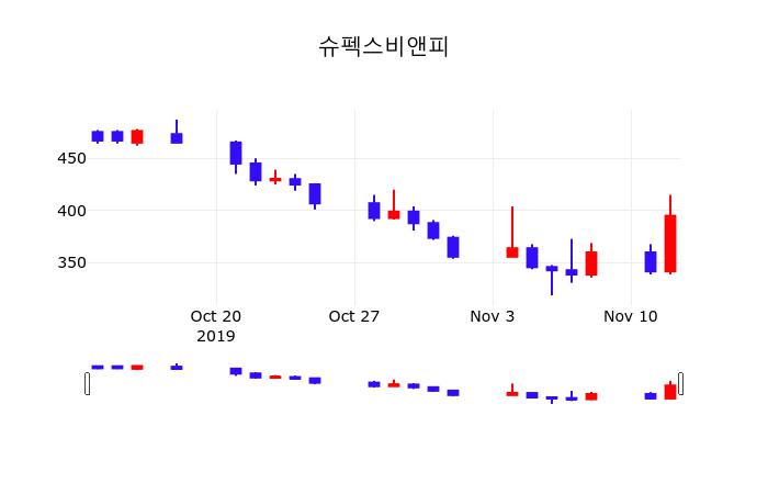 11월 13일 슈펙스비앤피 주식추천주 413원  4.56%