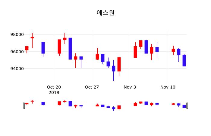 증권투자 에스원 주가 14일  현재 95200원