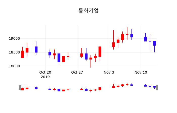 동화기업배당주식  14일  현재 18550원