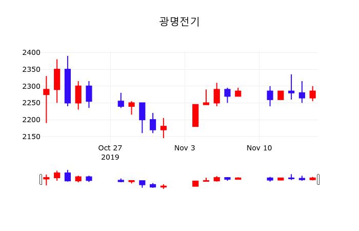 11월 18일 광명전기 오늘주식시장 2335원  2.19%