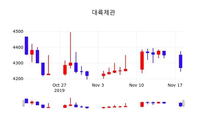 대륙제관주가차트  19일  현재 4250원